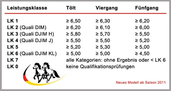 LK-Grenzen neu definiert, DJIM-Quali 2011 höher